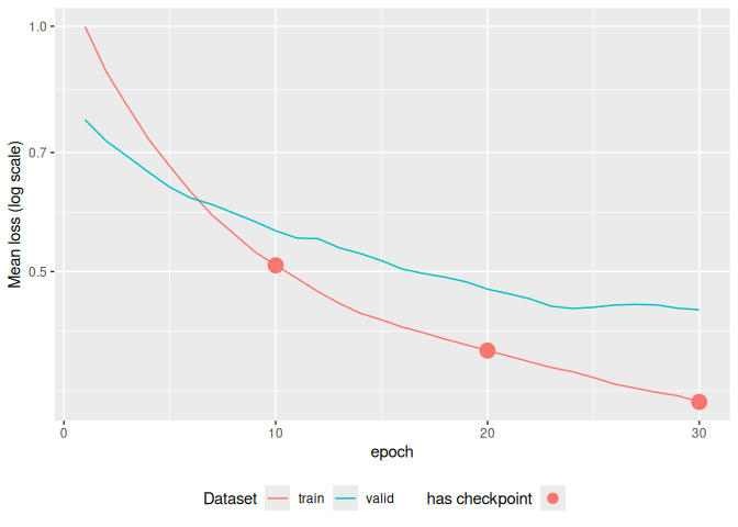 A training loss line-plot along training epochs. Both validation loss and training loss are shown. Training loss line includes regular dots at epochs where a checkpoint is recorded.