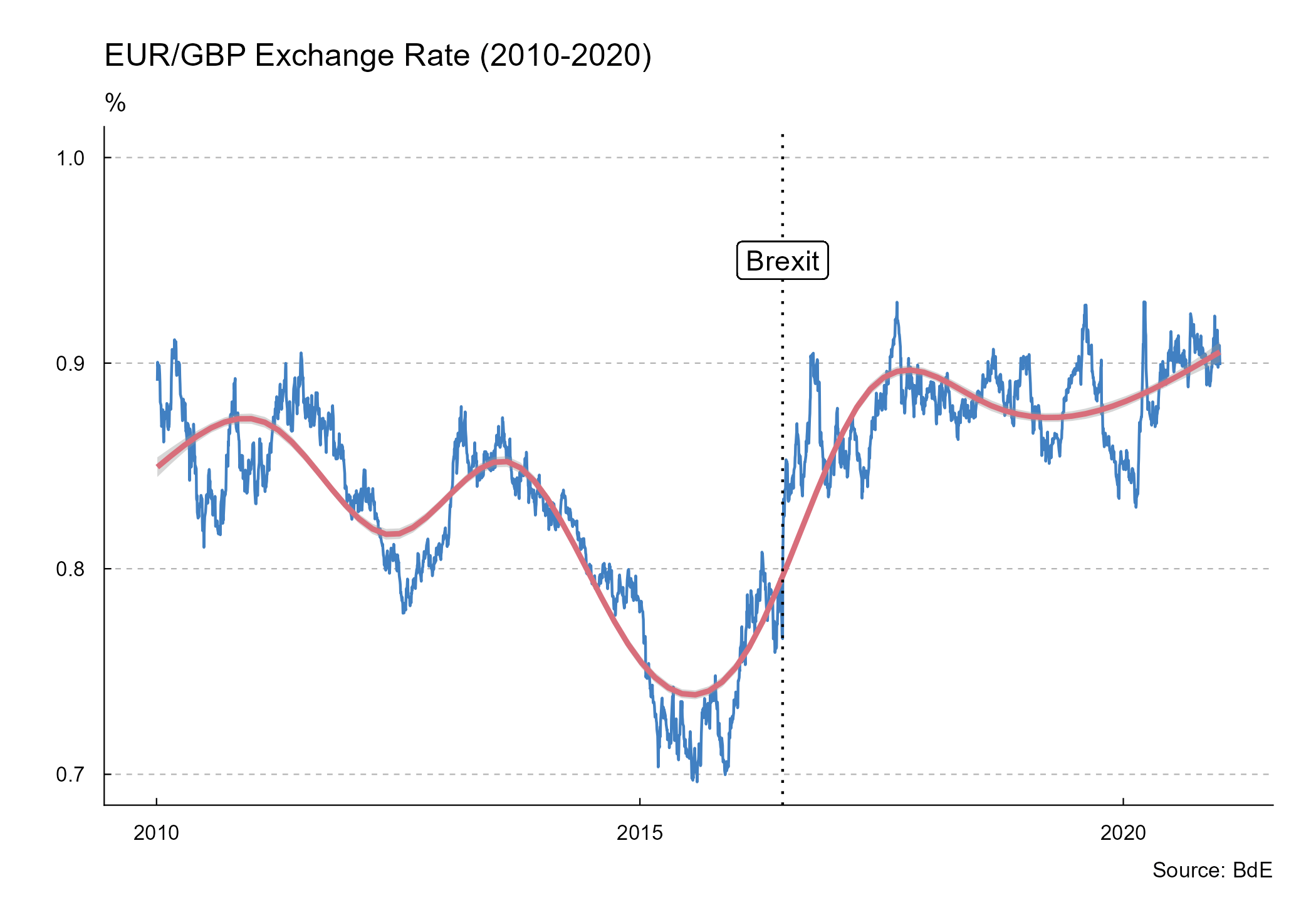 EUR/GBP Exchange Rate (2010-2020)
